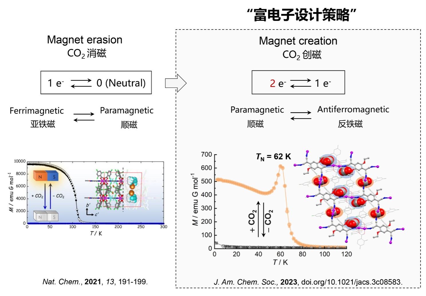 张俊教授报道二氧化碳调控多孔磁体自旋研究成果-武汉大学化学与分子 